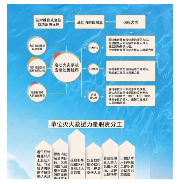 單位火災(zāi)事故應(yīng)急處置程序參考范文