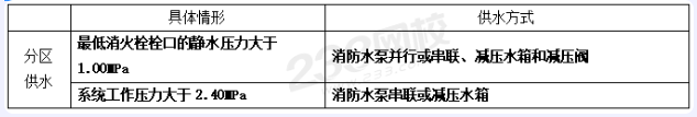 室外和室內(nèi)消火栓系統(tǒng)總結(jié)，看這一篇就夠了